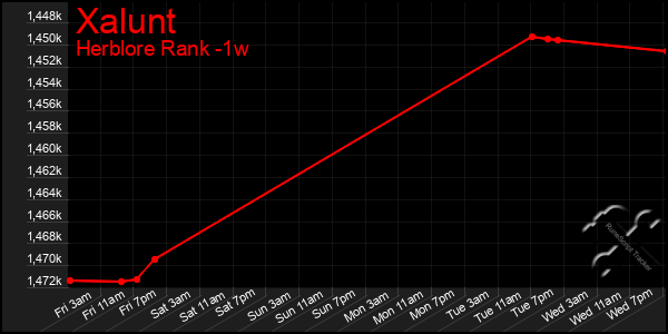 Last 7 Days Graph of Xalunt