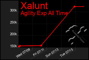 Total Graph of Xalunt