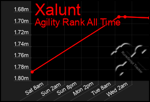 Total Graph of Xalunt