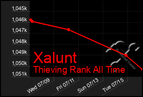 Total Graph of Xalunt