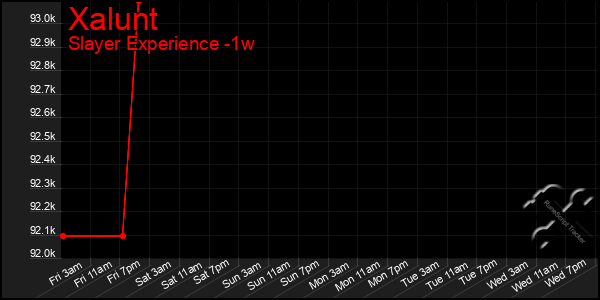 Last 7 Days Graph of Xalunt