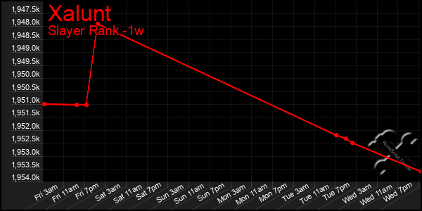 Last 7 Days Graph of Xalunt