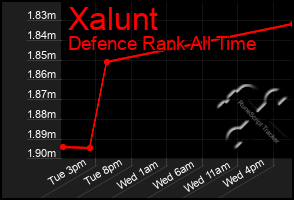 Total Graph of Xalunt