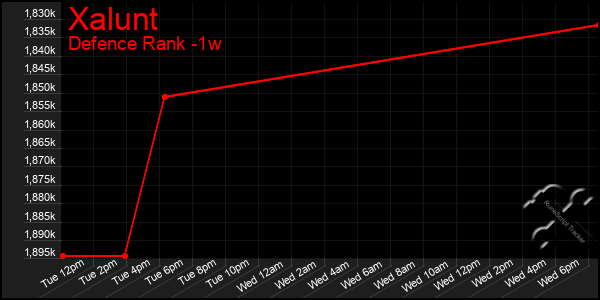Last 7 Days Graph of Xalunt