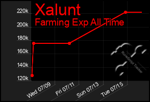 Total Graph of Xalunt