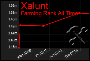 Total Graph of Xalunt