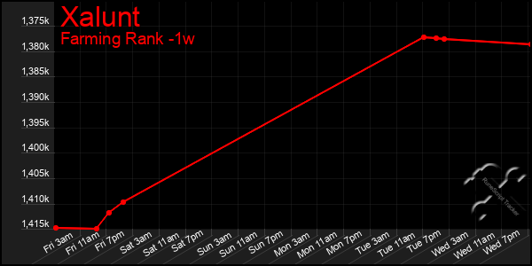 Last 7 Days Graph of Xalunt