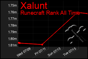 Total Graph of Xalunt