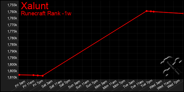 Last 7 Days Graph of Xalunt