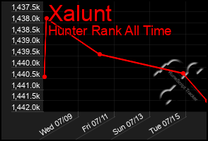 Total Graph of Xalunt