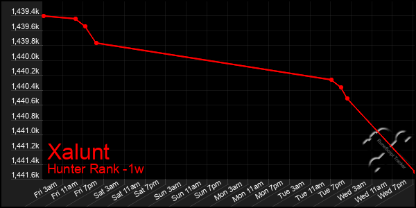 Last 7 Days Graph of Xalunt