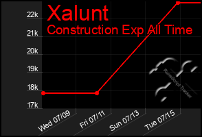 Total Graph of Xalunt