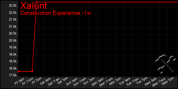 Last 7 Days Graph of Xalunt