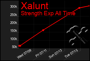 Total Graph of Xalunt
