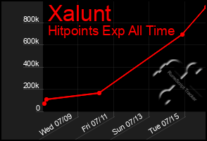 Total Graph of Xalunt