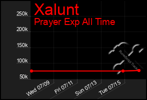 Total Graph of Xalunt