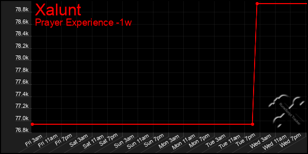 Last 7 Days Graph of Xalunt