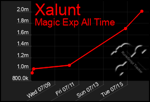 Total Graph of Xalunt