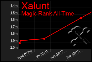 Total Graph of Xalunt