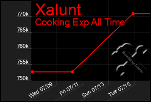 Total Graph of Xalunt