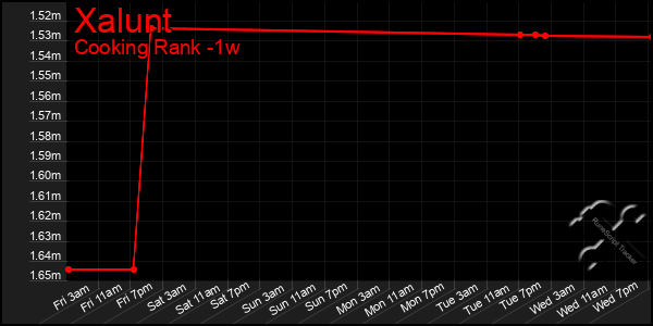 Last 7 Days Graph of Xalunt