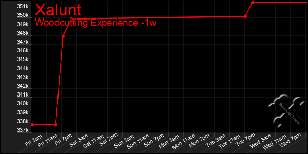Last 7 Days Graph of Xalunt
