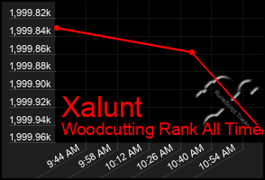 Total Graph of Xalunt