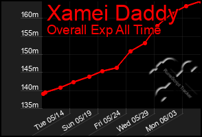 Total Graph of Xamei Daddy