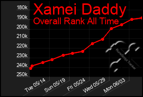 Total Graph of Xamei Daddy
