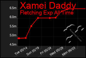 Total Graph of Xamei Daddy