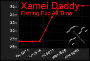 Total Graph of Xamei Daddy