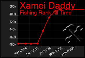 Total Graph of Xamei Daddy