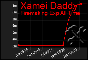 Total Graph of Xamei Daddy