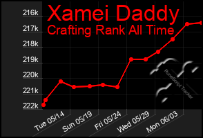 Total Graph of Xamei Daddy