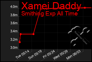 Total Graph of Xamei Daddy