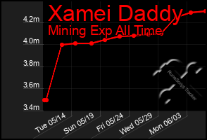 Total Graph of Xamei Daddy