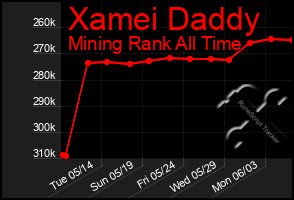 Total Graph of Xamei Daddy