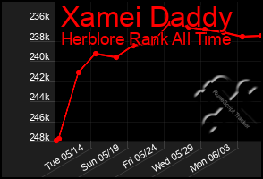 Total Graph of Xamei Daddy