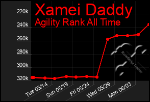 Total Graph of Xamei Daddy