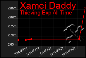 Total Graph of Xamei Daddy