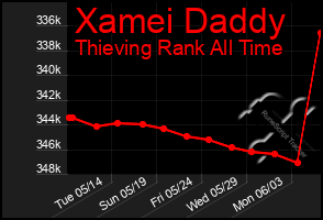 Total Graph of Xamei Daddy