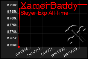 Total Graph of Xamei Daddy