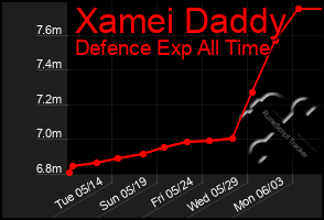 Total Graph of Xamei Daddy