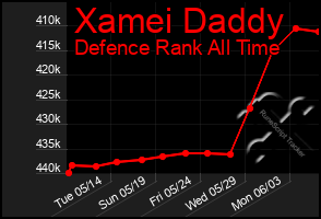 Total Graph of Xamei Daddy