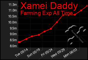 Total Graph of Xamei Daddy