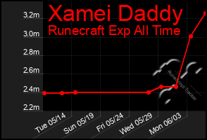 Total Graph of Xamei Daddy