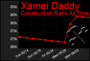 Total Graph of Xamei Daddy