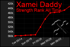 Total Graph of Xamei Daddy