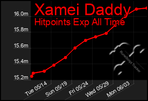 Total Graph of Xamei Daddy