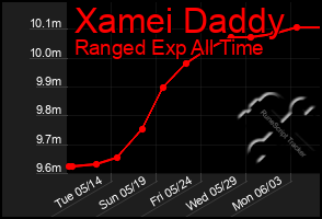 Total Graph of Xamei Daddy